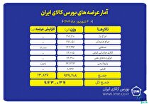 پیشتازی تالار حراج باز در عرضه‌های امروز بورس کالا