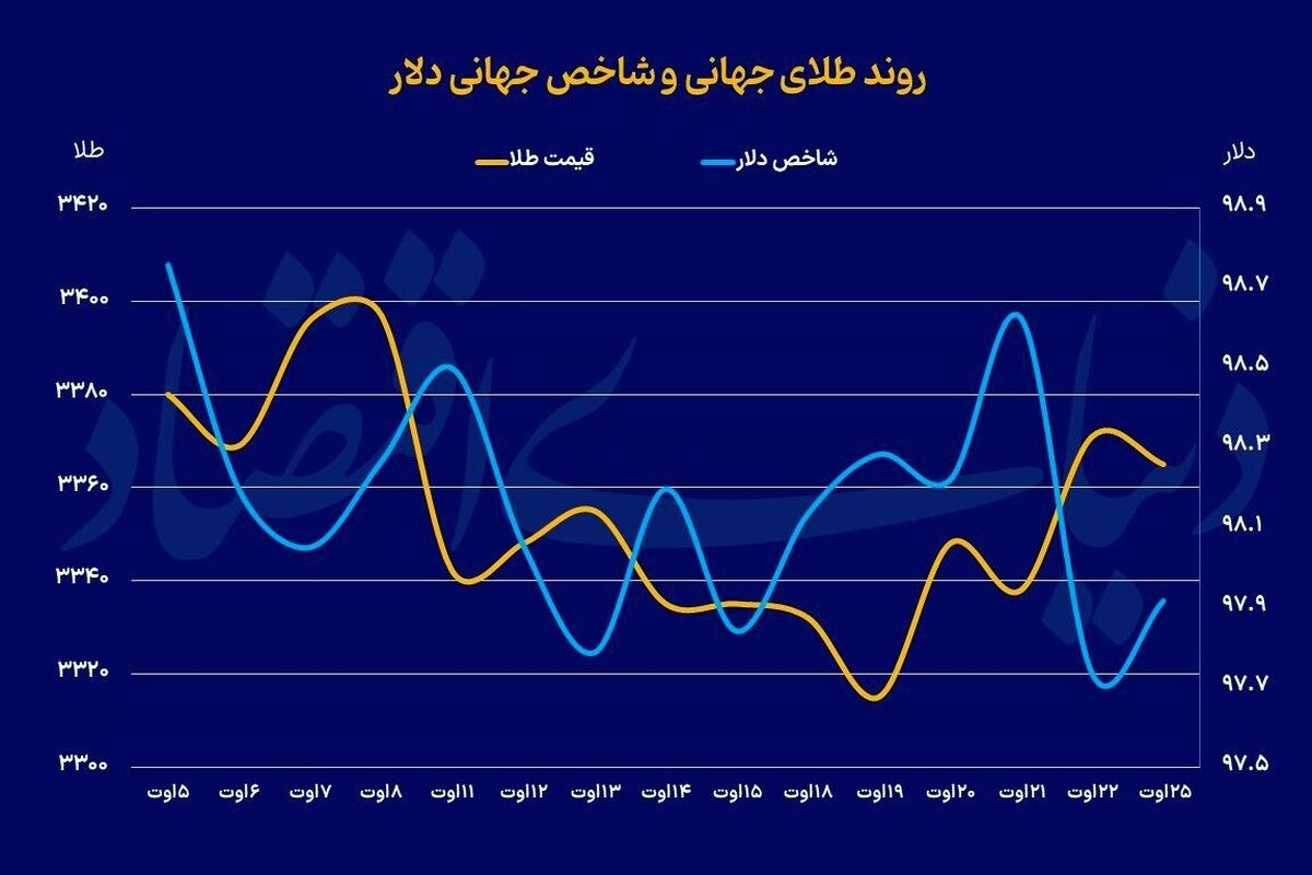 تقویت احتمال سیاست انبساطی