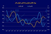 تقویت احتمال سیاست انبساطی