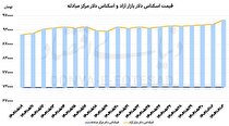 دلار و سکه در سقف ۴ ماهه
