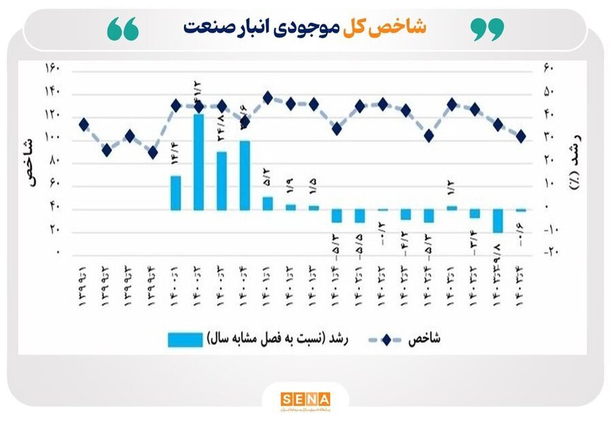 رشد متوازن شاخص موجودی انبار صنایع بورس